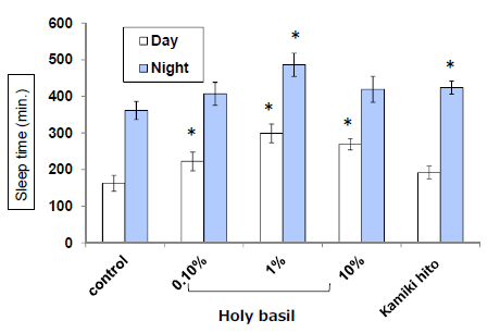 【グラフ】ショウジョウハエの睡眠時間とホーリーバジル混餌濃度の関係