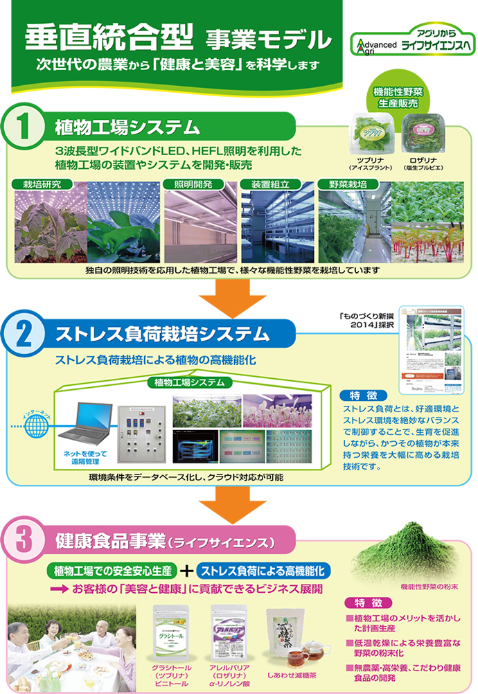 垂直統合型　事業モデル