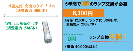 メンテナンス代で比較