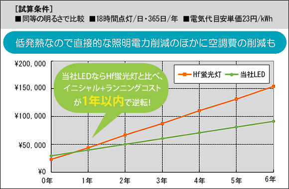 6年間のコストで比較