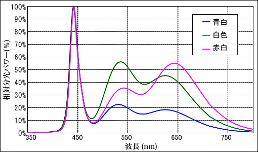 3波長型ワイドバンドLEDグラフ