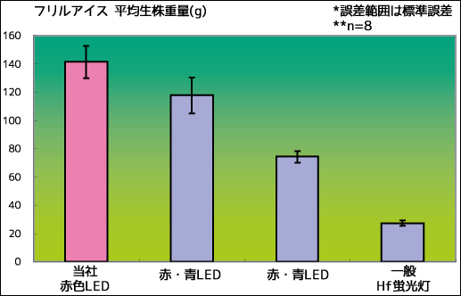 フリルアイス