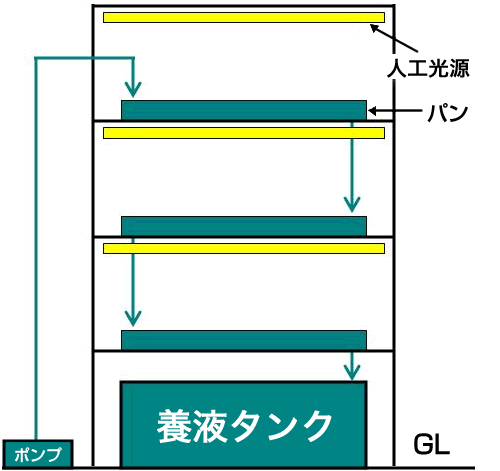 循環流れ図